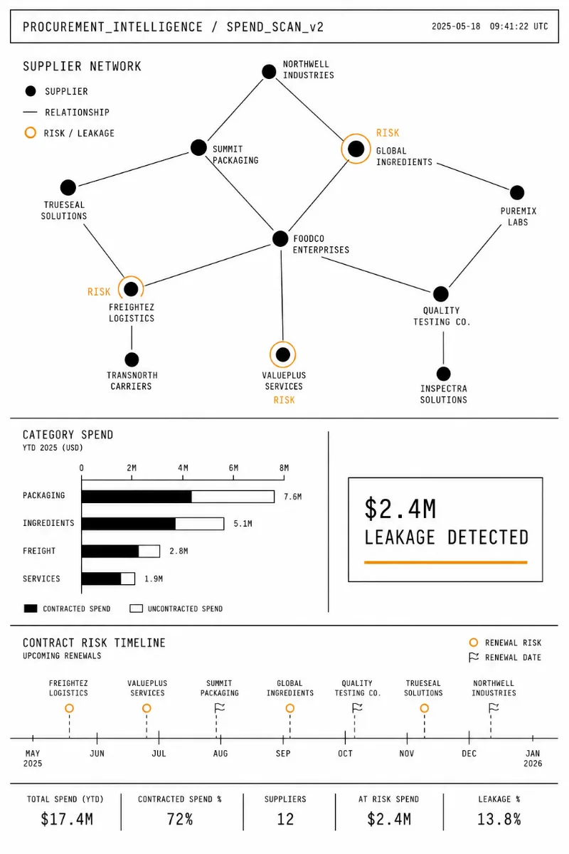 Procurement intelligence dashboard: supplier network, category spend, contract risk timeline, and $2.4M leakage detected